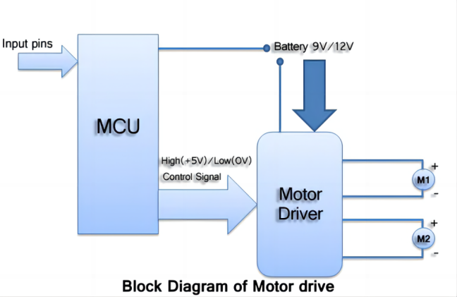 the Main Components of a Motor Drive